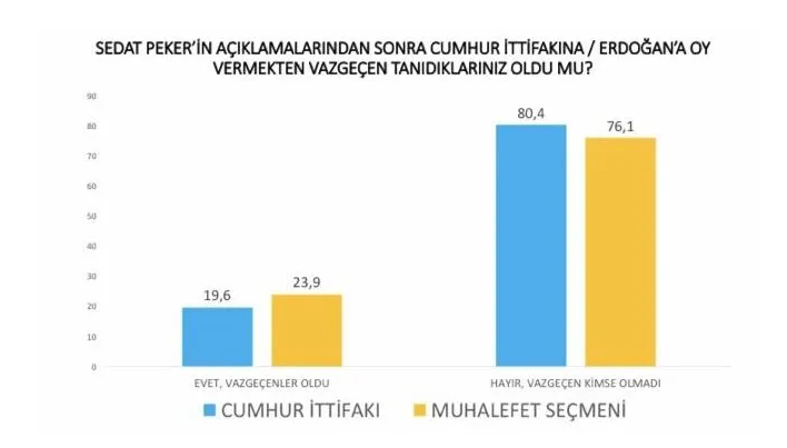 <p><strong>VAZGEÇEN TANIDIKLARINIZ OLDU MU?</strong></p><p>"Peker'in açıklamalarından sonra Cumhur İttifakı'na / Erdoğan'a oy vermekten vazgeçen tanıdıklarınız oldu mu?" sorusuna iktidar bloğuna oy veren seçmenlerin yüzde 19.6'sı, muhalefet seçmenlerinin ise 23.9'u "evet" cevabını verdi.&nbsp; &nbsp;</p>