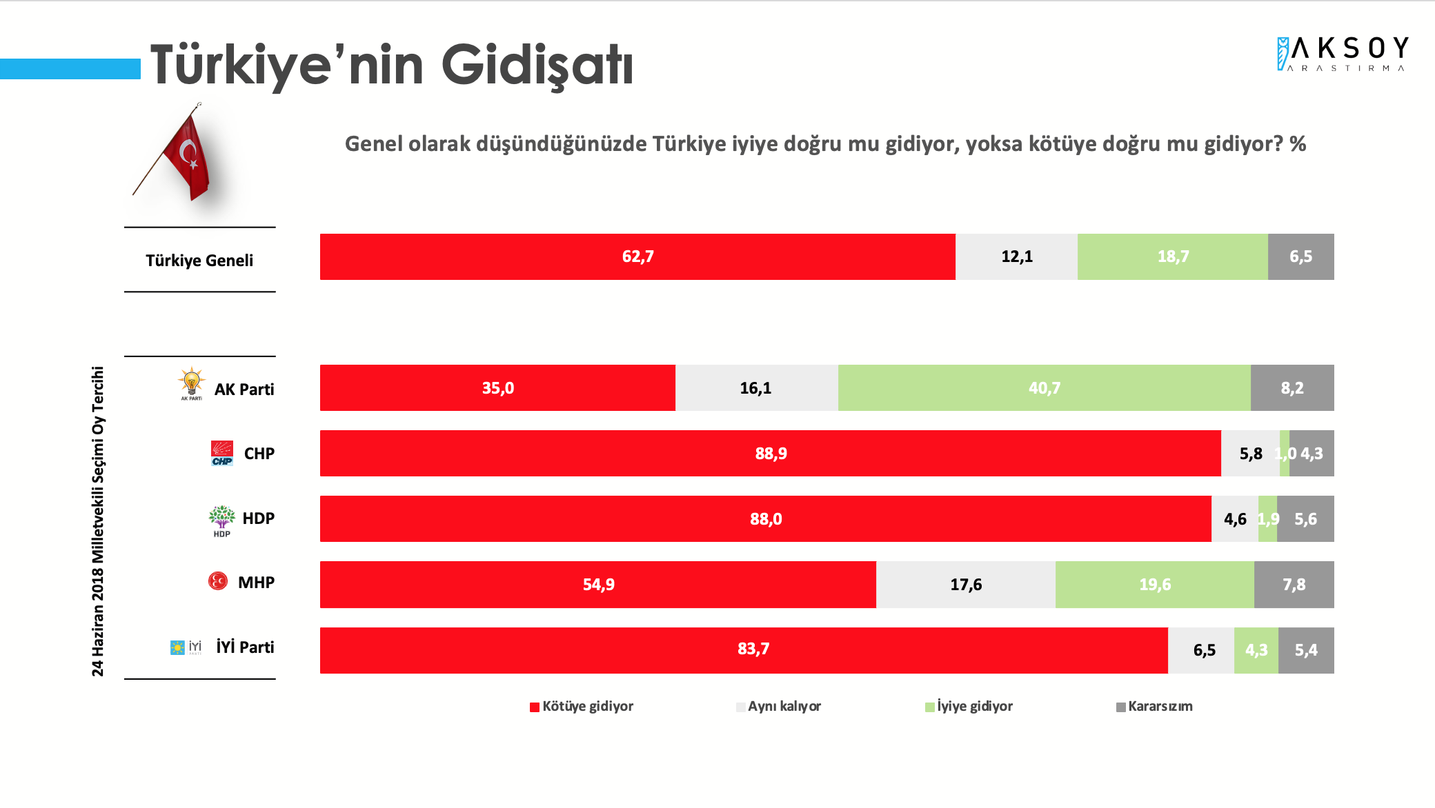<p><strong>TÜRKİYE KÖTÜYE GİDİYOR</strong></p><p>Araştırmaya katılanlara Türkiye iyiye doğru mu gidiyor yoksa kötüye doğru mu gidiyor? sorusu yöneltildi. Türkiye kötüye gidiyor cevabını verenlerin oranı yüzde 62,7 iken iyiye gittiğini düşünenlerin oranı yüzde 18,7 oldu. Türkiye’nin aynı olduğu cevabını verenlerin oranı ise yüzde 12,7 oldu.</p>