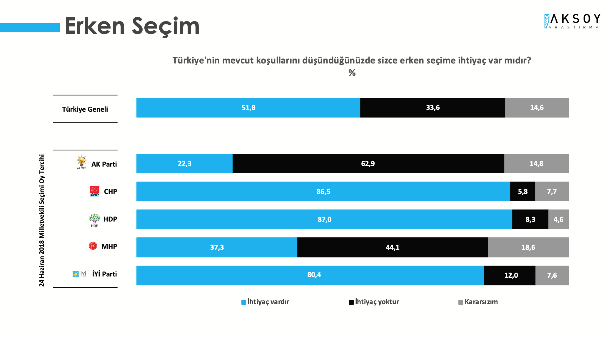 <p><strong>ERKEN SEÇİM TALEBİ</strong></p><p>Araştırmada, Türkiye'nin mevcut koşullarını düşündüğünüzde sizce erken seçime ihtiyaç var mıdır? sorusu soruldu. Katılımcıların yüzde 51,8’i ihtiyaç var derken, yüzde 33,6’ı ihtiyaç olmadığını belirtti. Katılımcıların yüzde 14,6’sı ise kararsız olduğu yanıtını verdi.</p>