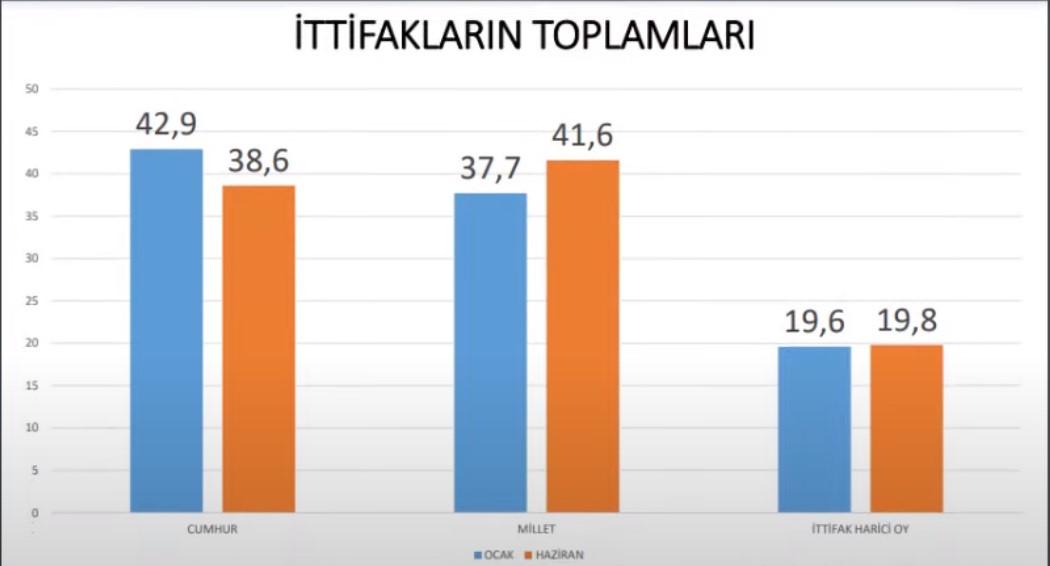 <p>Araştırma sonuçlarına göre, Ocak ayından Haziran ayına kadar AKP oylarında yüzde 3,4 düşüş gözlenirken, MHP oylarında yüzde 1,3 düşüş gerçekleşti. Aynı dönemde CHP oyları yüzde 1,3 artarken, İYİ Parti'nin oyları yüzde 2,6 arttı.</p>