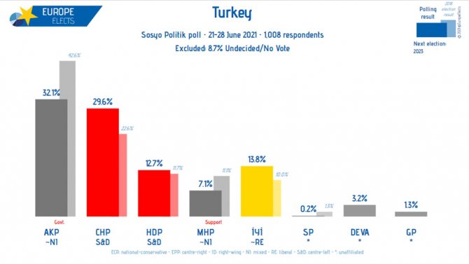 <p>21-28 Haziran tarihleri arasında yapılan çalışmada AKP ve MHP'deki erime gözler önüne serildi.</p><p><strong>21-28 Haziran tarihleri arasında yapılan anket şöyle:</strong></p><p>AKP: yüzde 32,1</p><p><strong>CHP: yüzde 29,6</strong></p><p>İYİ Parti: yüzde 13,8</p><p><strong>HDP:&nbsp; yüzde 12,7</strong></p><p>MHP: yüzde 7,1</p><p><strong>DEVA: yüzde 3,2</strong></p><p>Gelecek Partisi: yüzde 1,3</p><p><strong>Saadet Partisi:&nbsp; yüzde 0,2&nbsp;</strong></p>