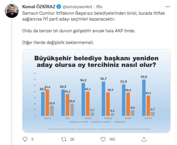 <p>Özkiraz, "Samsun Cumhur İttifakının başarısız belediyelerinden birisi, burada ittifak sağlanırsa İYİ Parti adayı seçimleri kazanacaktır. Ordu da benzer bir durum gelişebilir ancak hala AKP önde. Diğer illerde değişiklik beklenmemeli" dedi.</p>