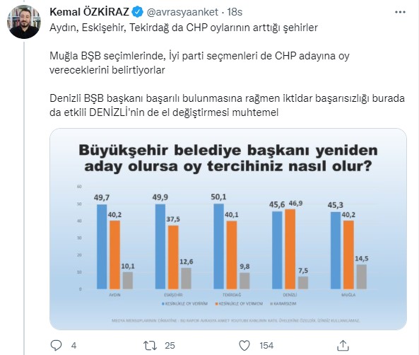 <p><strong>AKP'Lİ DENİZLİ BELEDİYESİ'NDE DE KAYIP İHTİMALİ VAR</strong></p><p>AKP'nin kazandığı Denizli'de de veriler oldukça ilginç. Katılımcıların yüzde 45,6'sı belediye başkanına oy verebileceğini söylerken, yüzde 46,9'u kesinlikle oy vermeyeceğini söyledi.</p>