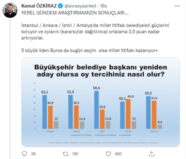 <p><strong>BURSA'DAN CUMHUR İTTİFAKI'NA KÖTÜ HABER</strong></p><p>İzmir için yüzde 58,4 oy vereceğini söylerken, yüzde 29,8 oy vermeyeceğini söyledi. Antalya'da da yüzde 50,3 oy vereceğini, yüzde 43,4 oy vermeyeceğini ifade ederken en çok şaşırtan sonuçlar ise Bursa'dan geldi. Bursalı katılımcıların yüzde 42,1 oy vereceğini söylerken, yüzde 45,9'u kesinlikle oy vermeyeceğini belirtti.</p>