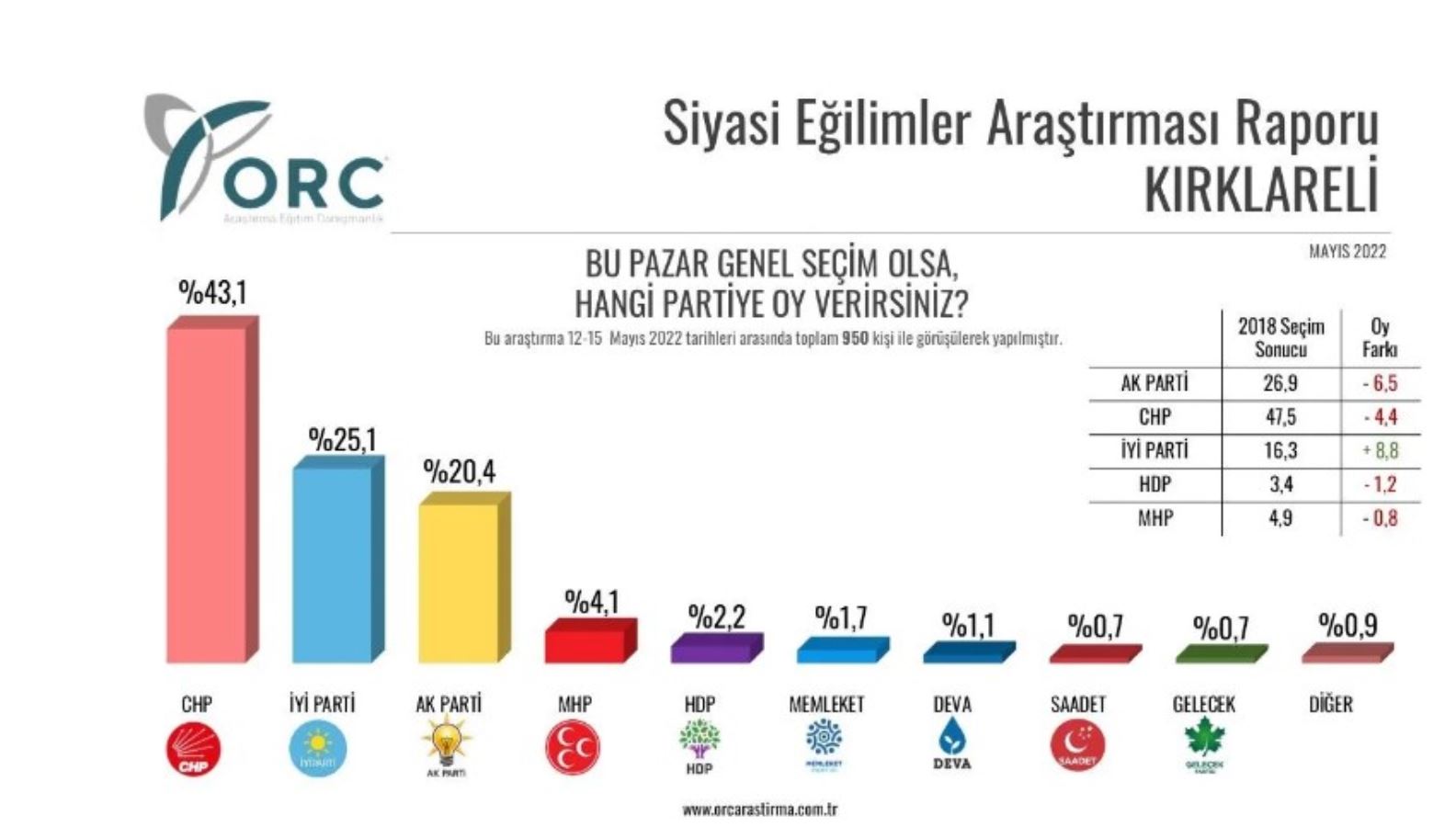 <p>Kırklareli'nde CHP yüzde 43,1'le ilk sırada yer alırken, İYİ Parti yüzde 25,1'le iki, AKP ise yüzde 20,4'le üçüncü sırada yer aldı.</p>