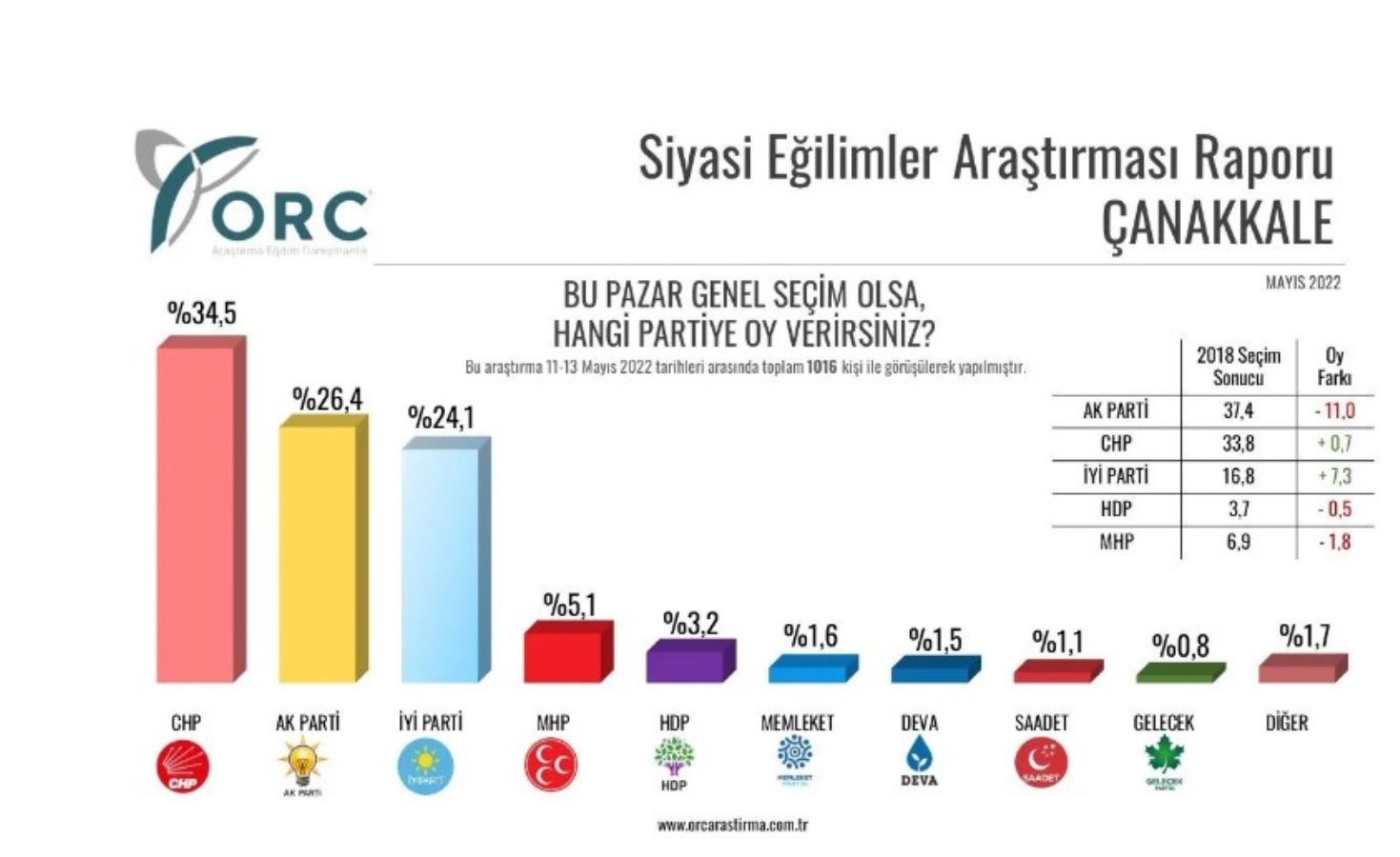 <p>Yüzde 34,5 oy oranıyla Çanakkale'de ilk sırada CHP yer alırken, AKP'nin oy oranı ise yüzde 26,4 olarak kayda geçti. Üçüncü sıradaki İYİ Parti ise yüzde 24,1 aldı.</p>