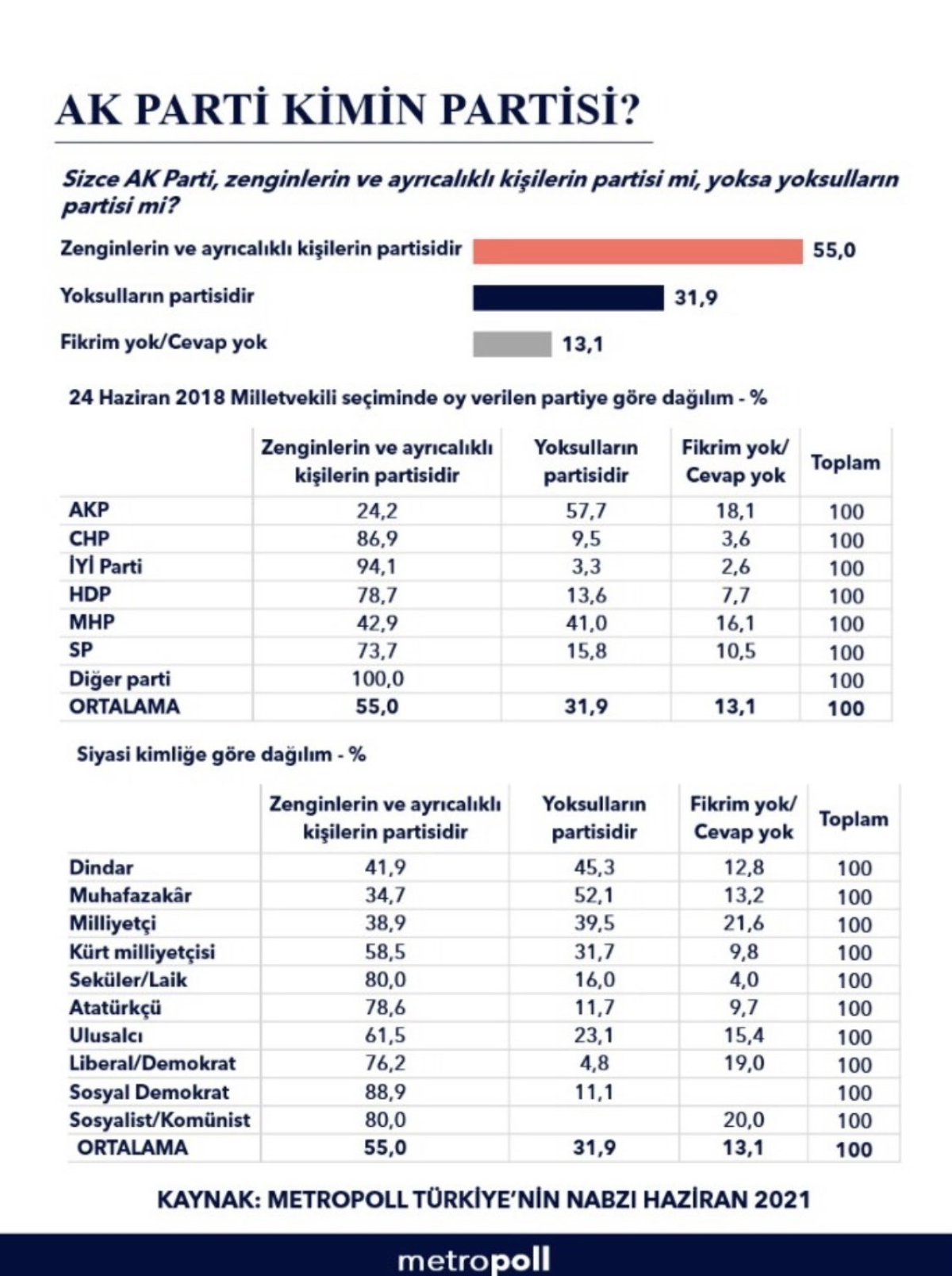 <p>Sencar yaptığı paylaşımına, "Haziran 2021 araştırmasında sorduğumuz "AK Parti zenginlerin partisi mi yoksa yoksulların Partisi mi?” sorusuna seçmenlerin yüzde 55 zenginlerin partisi olduğunu söylüyor" notu da düştü.</p>