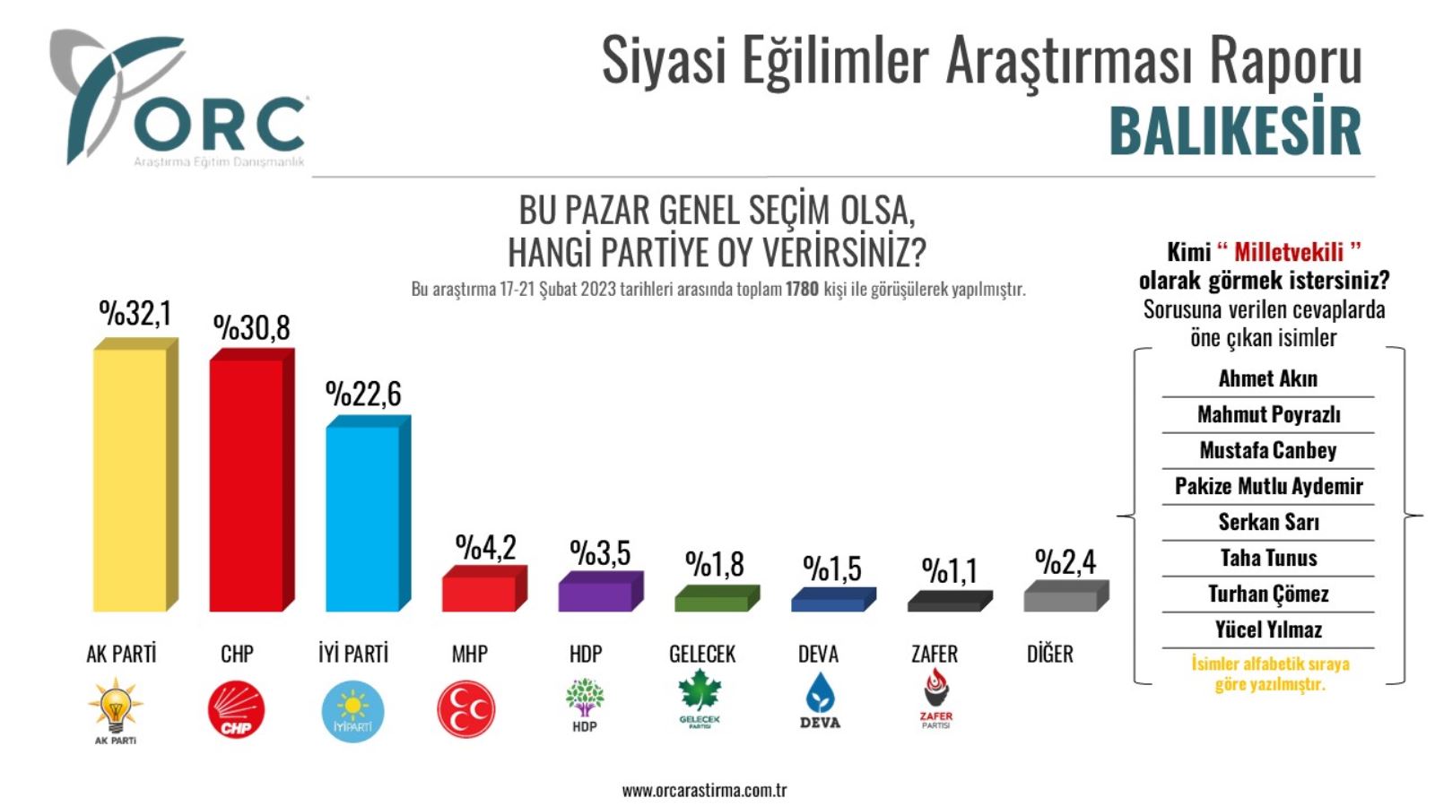 <p>Ankette ayrıca, HDP yüzde 3,5 oranıyla beşinci parti olurken Gelecek Partisi ise yüzde 1.8 oranıyla altıncı parti olarak sıralamada yerini aldı.</p>