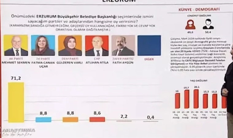 İstanbul, Erzurum, Muğla, Samsun… SONAR Araştırma’nin son yerel seçim anketi ortaya çıktı: Sonuçları il il paylaştı! İstanbul’da durum başa baş