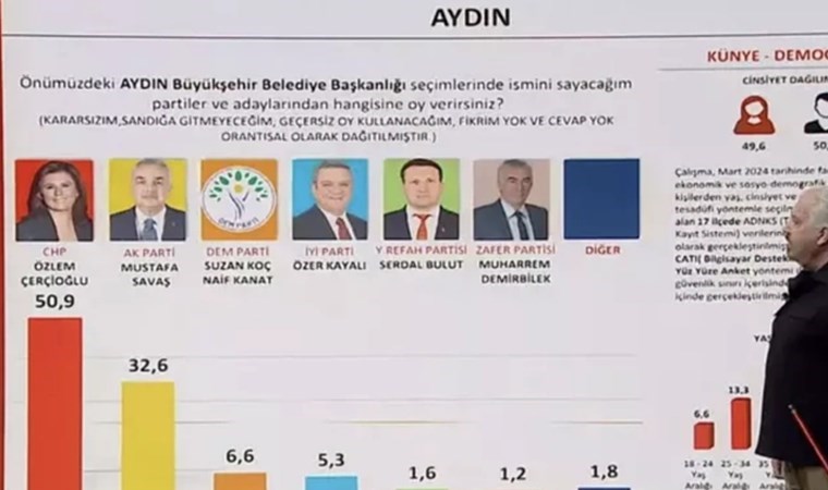 İstanbul, Erzurum, Muğla, Samsun… SONAR Araştırma’nin son yerel seçim anketi ortaya çıktı: Sonuçları il il paylaştı! İstanbul’da durum başa baş