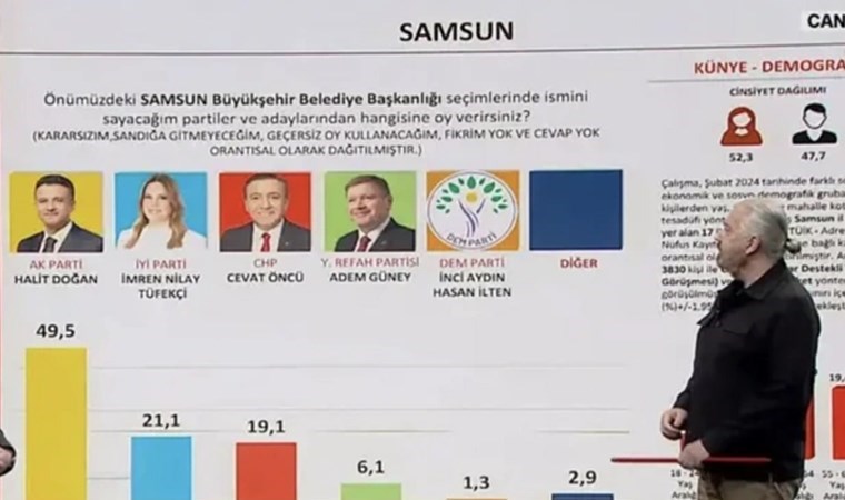 İstanbul, Erzurum, Muğla, Samsun… SONAR Araştırma’nin son yerel seçim anketi ortaya çıktı: Sonuçları il il paylaştı! İstanbul’da durum başa baş