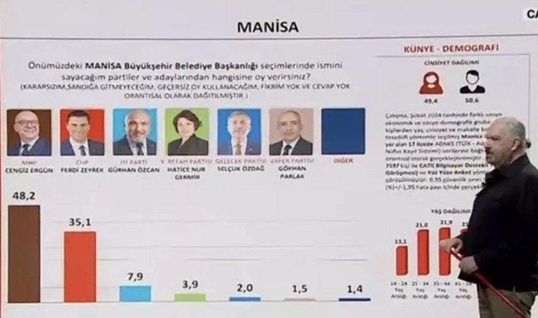 İstanbul, Erzurum, Muğla, Samsun… SONAR Araştırma’nin son yerel seçim anketi ortaya çıktı: Sonuçları il il paylaştı! İstanbul’da durum başa baş