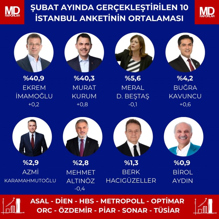 'Anketlerin anketi' paylaşıldı! 10 anketin ortalaması alındı... Ekrem İmamoğlu ve Murat Kurum yarışında dikkat çeken fark